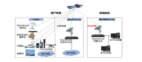 中國(guó)聯(lián)通發(fā)布“沃星海、陸、空、圖”系列衛(wèi)星互聯(lián)網(wǎng)業(yè)務(wù)，開(kāi)啟天地一體數(shù)據(jù)服務(wù)新篇章