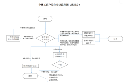 個(gè)體工商戶(hù)登記注冊(cè)