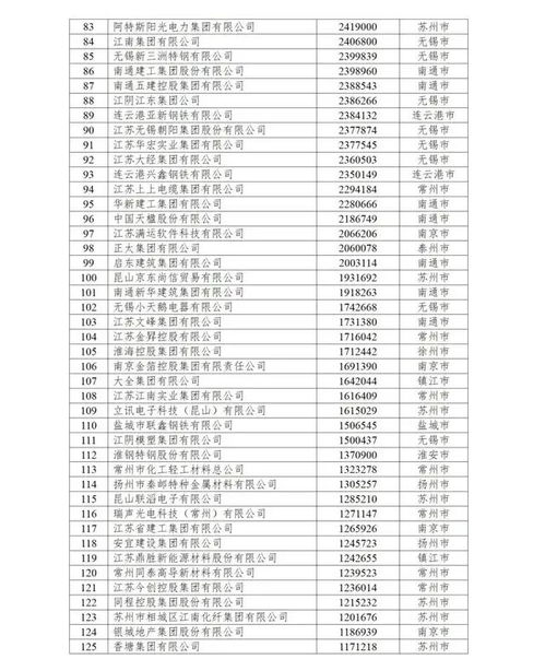 輝煌再續 江蘇興達公司破浪前行，躋身民營200強